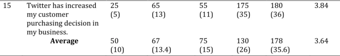 Table 4 above shows an index of 3.64 out of the maximum of 5, which is a strong  indication of the use of Twitter marketing to the growth of SMEs in Benin City