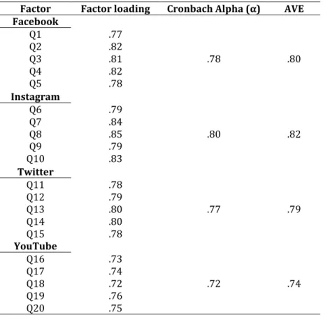 Table 1. Reliability and convergent validity 
