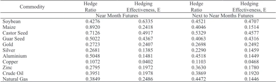 Table 4.  Estimation  of  dynamic  hedge  ratio  and  hedging  effectiveness  for  near  month future and next to near month futures for the entire period