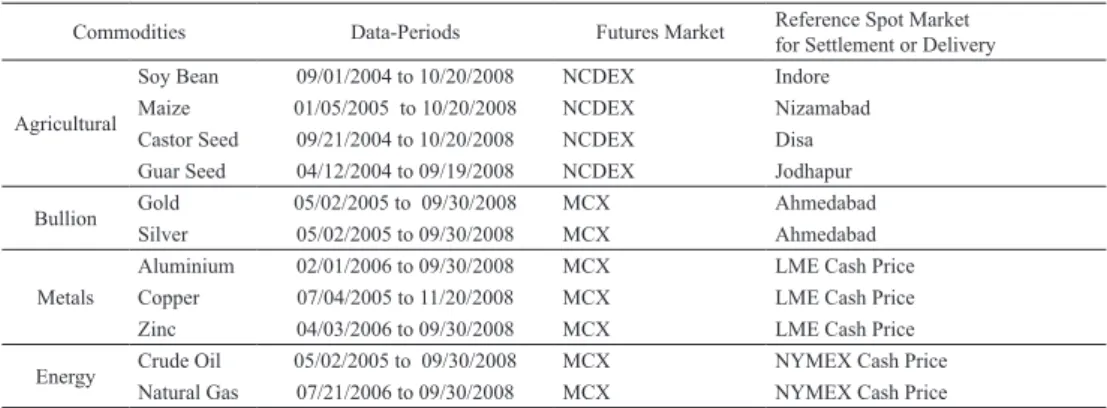 Table 1. Details of commodity, data period, and source