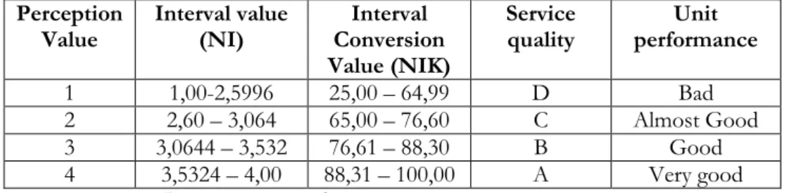Table 1. Service Quality Score Interval Criteria  Perception 