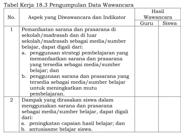 Tabel Kerja 18.3 Pengumpulan Data Wawancara  No.  Aspek yang Diwawancara dan Indikator  