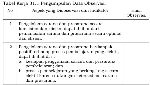 Tabel Kerja 31.1 Pengumpulan Data Observasi 