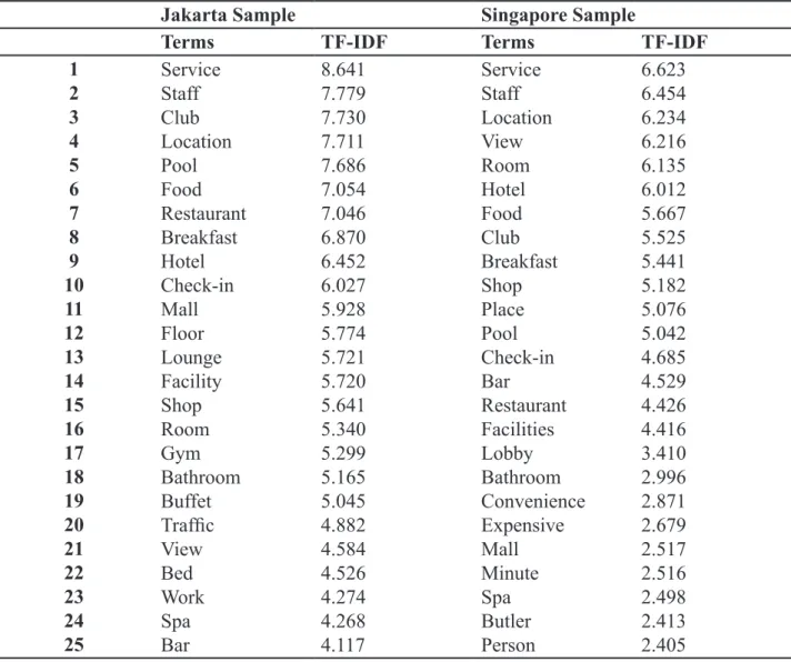 Table 4. List of 25 Most Frequently Mentioned Hotel Attributes in Jakarta and Singapore Samples
