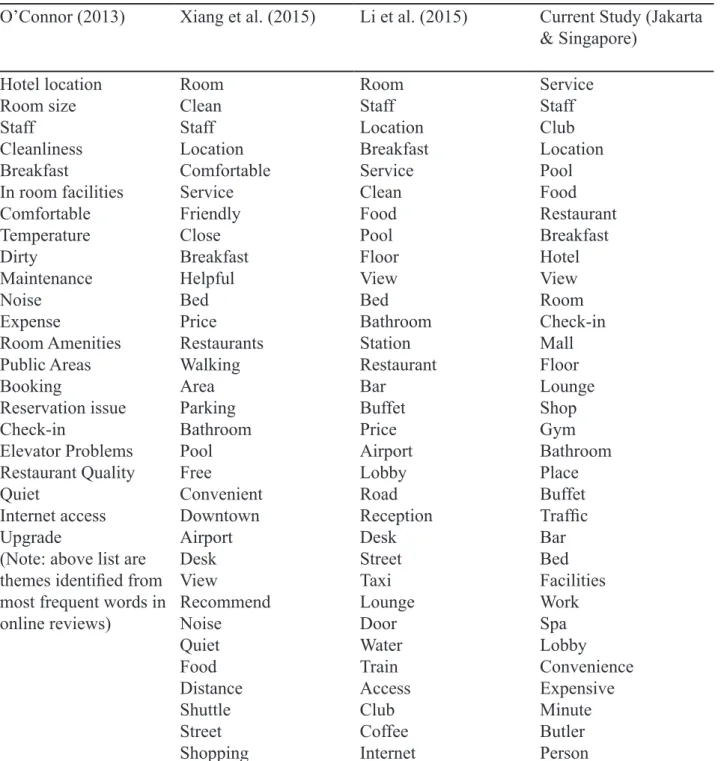 Table 5. Comparison of Attributes Found in Hotel Attributes Study Using Consumer Review as  Data Source