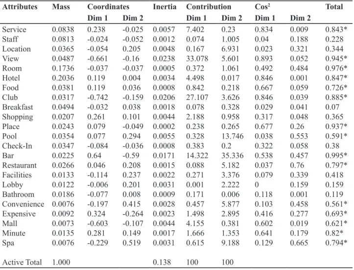 Table 10. Summary of Correspondence Analysis Result (Singapore sample, row points)