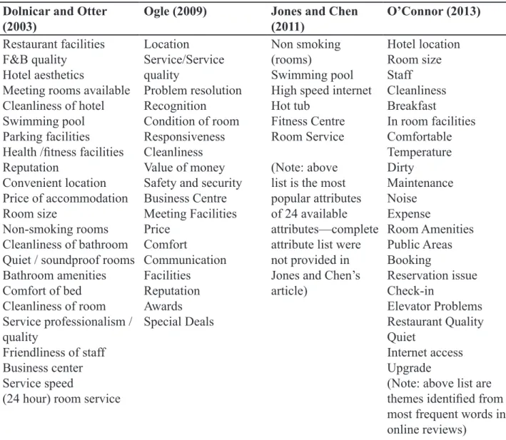 Table 2. Hotel Attributes Identified from Past Research Dolnicar and Otter 