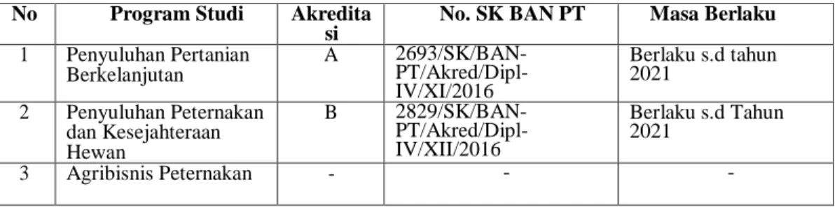 Tabel 3. Program studi di Polbangtan Malang dan akreditasinya 