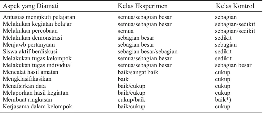 Tabel 2. Ringkasan Uji - t Hasil Tes Kelas Eksperimen dan Kelas Kontrol