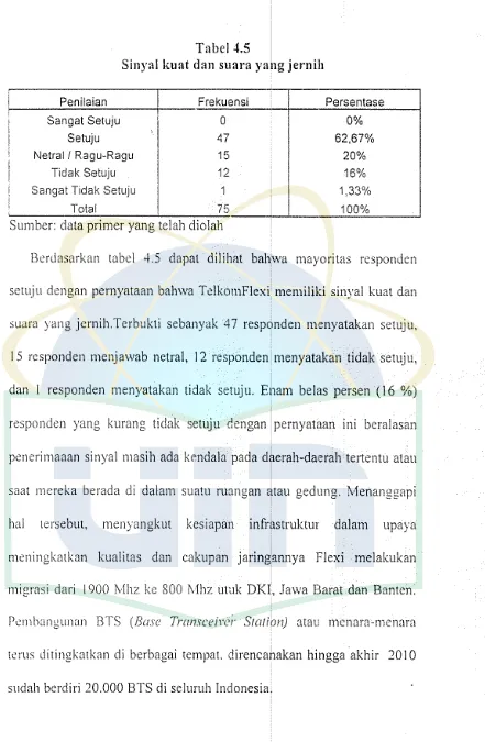 Tabel 4.5 Sinyal kuat clan suara yang jernih 