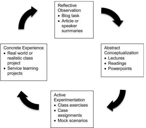 Figure 1. Experiential learning theory and marketing courseactivities.