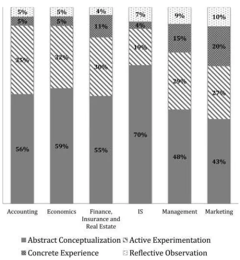 Figure 2. Survey mean percentages for experiential learningcoursework tasks for six business disciplines.