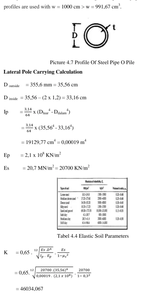 Tabel 4.4 Elastic Soil Parameters  K      = 0,65 .     √                 .    