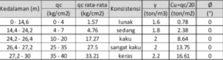 Tabel 4.2 Profile Of Soil Layer Based on CPT Test  4.4  Stratigraphy 
