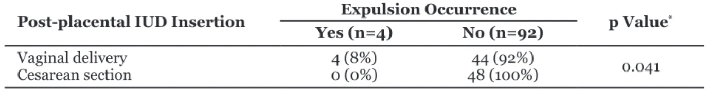 Table  2  shows  that  there  are  differences  in  the occurrence of expulsion on the insertion  of a post-placenta intrauterine contraceptive  device between mothers with vaginal delivery  and cesarean delivery with p value=0.041