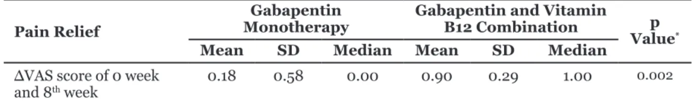 Table 4  The Difference of Pain Relief Before Therapy, After 4 and 8 Weeks Therapy