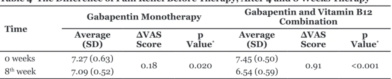 Table 3  VAS Score Different Test Before Therapy, After 4, and 8 Weeks Therapy
