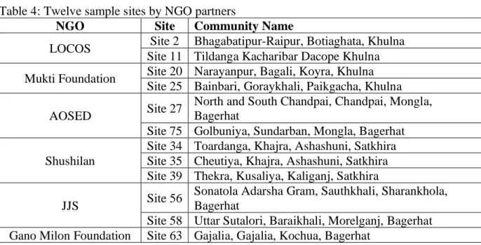 Table 4: Twelve sample sites by NGO partners 