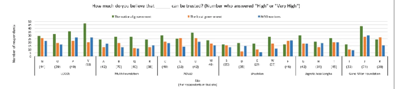Figure 4: Trust for national and local government, NGOs by site and NGO 