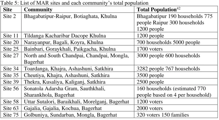 Table 5: List of MAR sites and each community’s total population