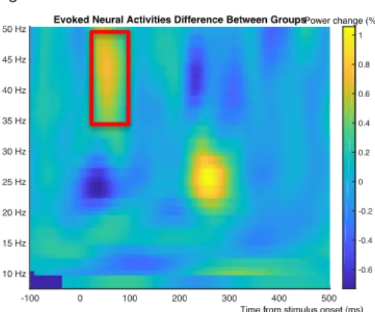 Figure 5. Between group difference in evoked gamma activity were found  in the range of 35 – 50 Hz for 40 ~ 80 ms, marked by the red rectangle
