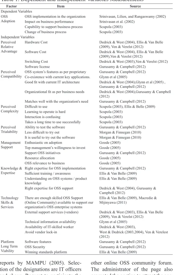 Table 1. Dependent and Independent Variables Measurements
