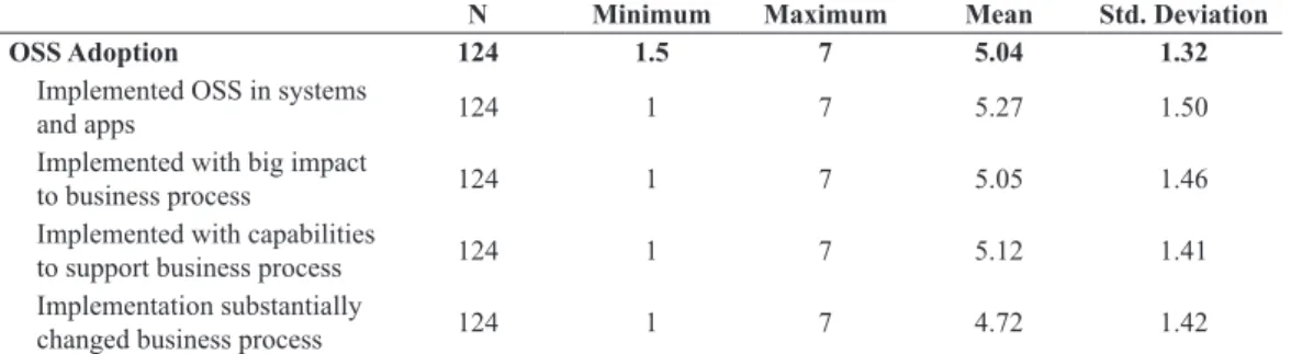 Table 5. reliability Statistics for research Variables