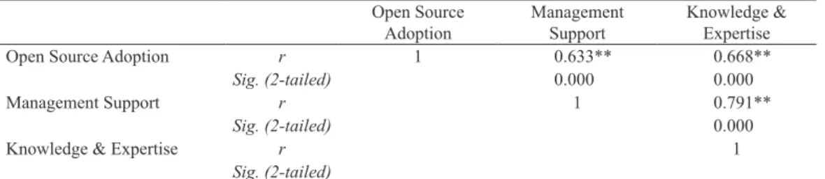 Table 6. correlation Table