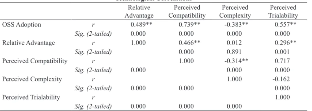 Table 5 summarizes the results from  the reliability testing done on each of  the constructs