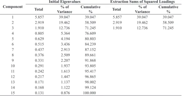 Table 7. Total variance explained for the Technological context