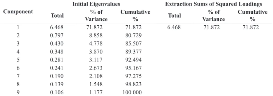Table 8. Total Variance Explained for the Organizational Context
