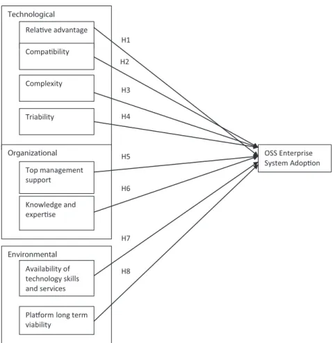 Figure 1. research Framework
