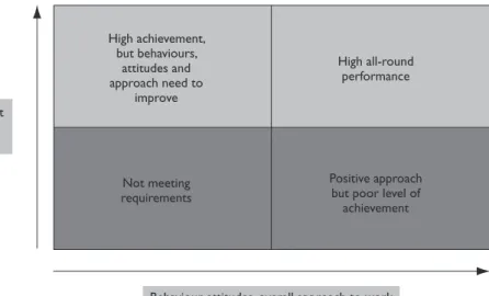 Figure 11.2  A performance matrix