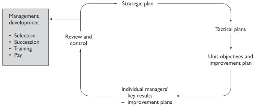 Figure 1.1  The management by objectives cycle