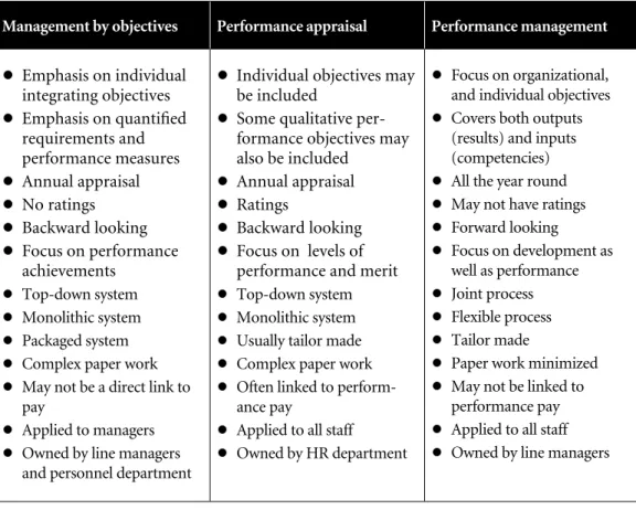 Table 1.1  Comparison of management by objectives, performance appraisal and  performance management