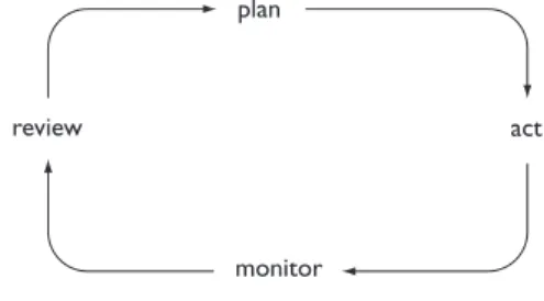 Figure 4.1  The performance management cycle