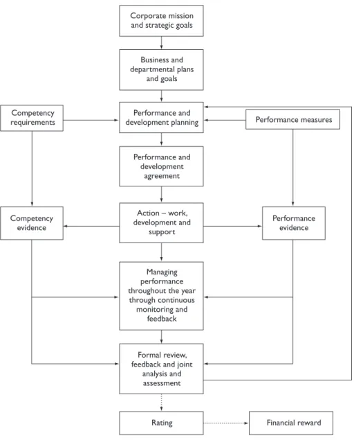 Figure 4.2  The performance management sequence