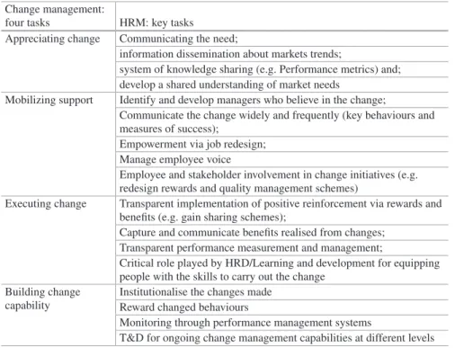 Table 1  Change management and key HR tasks Change management: 