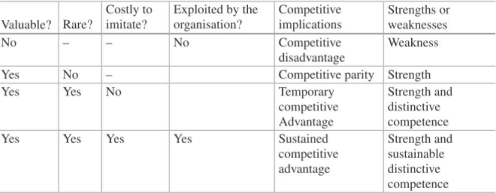 Table 1  The VRIO framework and competitive advantage Valuable? Rare?