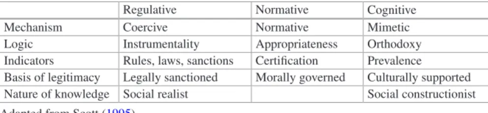 Table 1  Institutional theory- key approaches