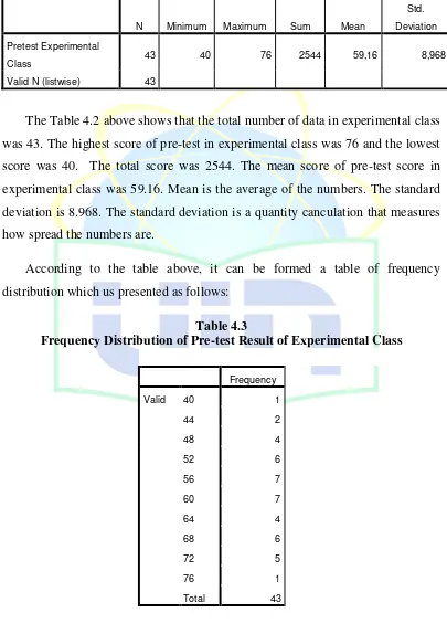Table 4.3 Frequency Distribution of Pre-test Result of Experimental Class 