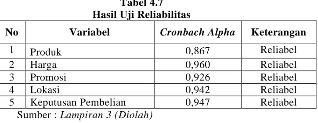 Tabel 4.7  Hasil Uji Reliabilitas 