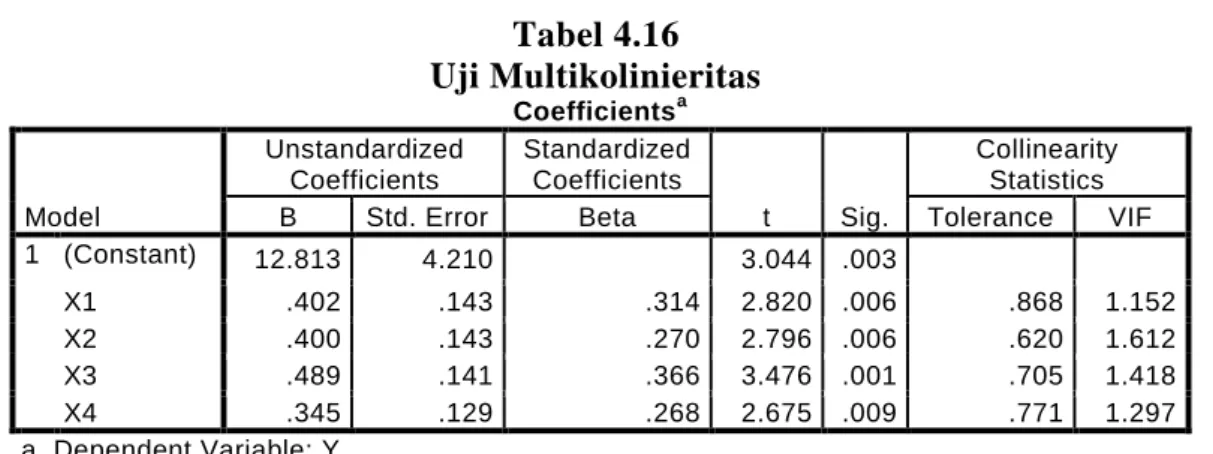 Tabel 4.16  Uji Multikolinieritas 