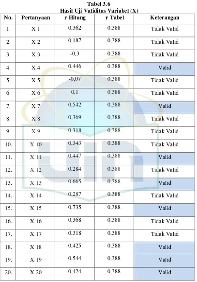 Tabel 3.6 Hasil Uji Validitas Variabel (X) 