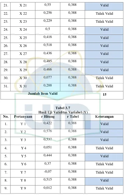 Tabel 3.7 Hasil Uji Validitas Variabel (Y) 