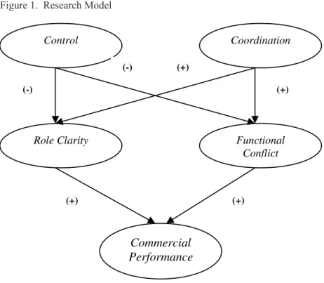 Figure 1  Research Model 