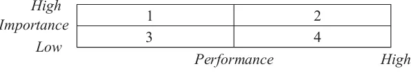 Gambar 3. Diagram Importance/performace matrix
