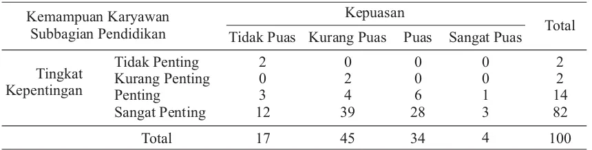 Tabel 1.CrossTabulasi  Kemampuan Karyawan Secara Umum