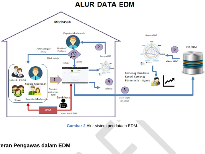 Gambar 2 Alur sistem pendataan EDM.   