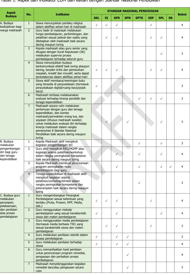 Tabel 1. Aspek dan indikator EDM dan kaitan dengan Standar Nasional Pendidikan 